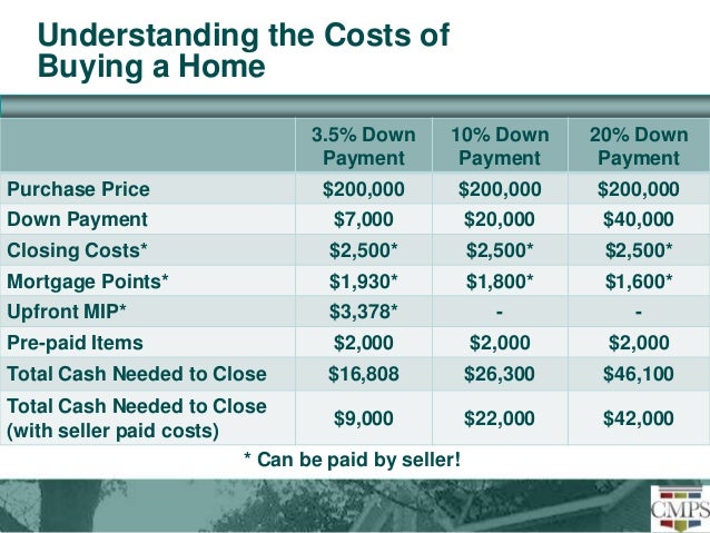 Closing Costs On Cash Sale